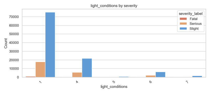 Preview for fig-hist-light_conditions-2023-v1.png