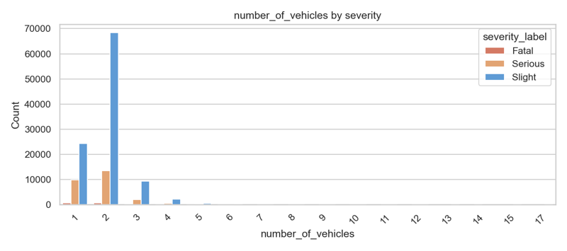 Preview for fig-hist-number_of_vehicles-2023-v1.png