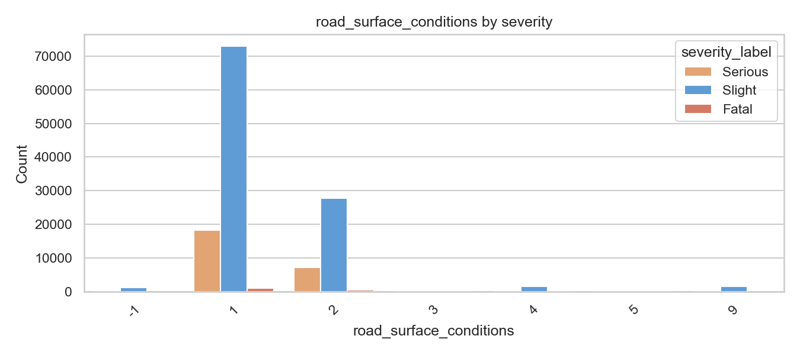 Preview for fig-hist-road_surface_conditions-2023-v1.png