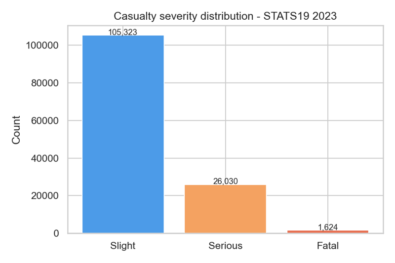 Preview for fig-severity-distribution-2023-v1.png