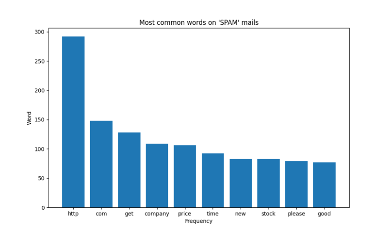 Preview for top10_spam_tokens.png