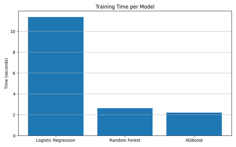 Preview for training_time_per_model.png